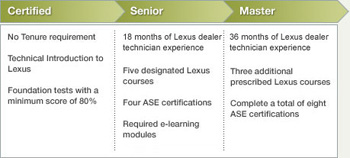 Technician Levels